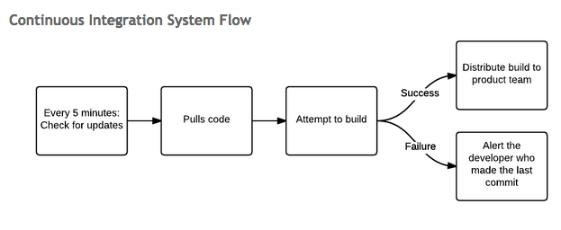 Building Integrations - Tickets