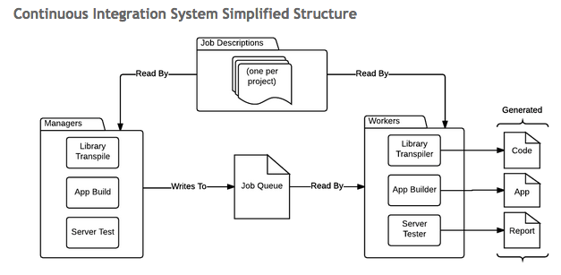 Building Integrations - Tickets