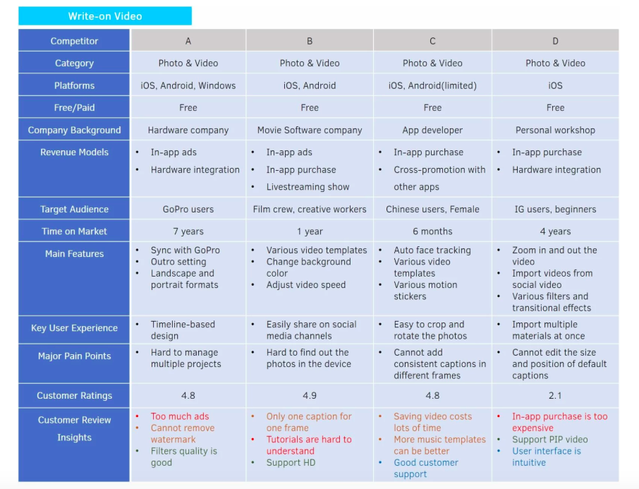 Finding Opportunity in the App Market: Competitor Research