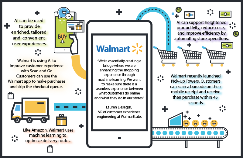 Walmart AI Infographic